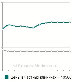 Средняя стоимость комплексное уродинамическое исследование (КУДИ) в Санкт-Петербурге