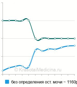 Средняя стоимость УЗИ мочевого пузыря ребенку в Санкт-Петербурге