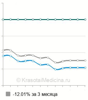 Средняя стоимость лапаротомной аднексэктомии в Санкт-Петербурге