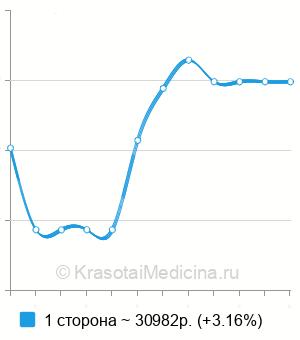 Средняя стоимость лапароскопического иссечения яичковой вены в Санкт-Петербурге