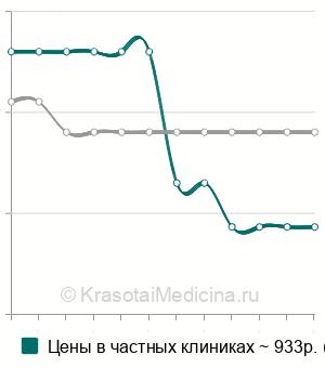 Средняя стоимость витальная капилляроскопия в Санкт-Петербурге