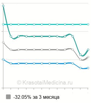 Средняя стоимость дискэктомия в Санкт-Петербурге