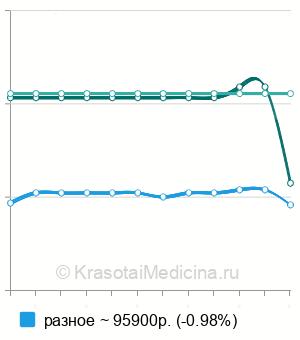 Средняя стоимость имплантации факичных линз в Санкт-Петербурге