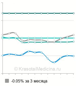 Средняя стоимость термоактивное обертывание в Санкт-Петербурге