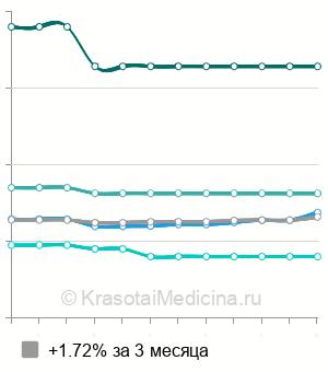 Средняя стоимость ксеомин при гипергидрозе в Санкт-Петербурге