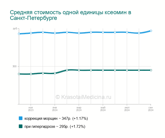 Ксеомин Инъекции СПб