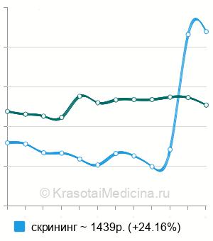 Средняя стоимость анализ крови на волчаночный антикоагулянт (LA) в Санкт-Петербурге