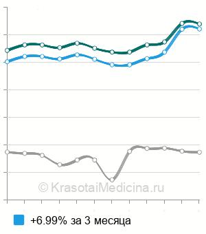 Средняя стоимость анализ на антитела к циклическому цитруллиновому пептиду (anti-ССР) в Санкт-Петербурге