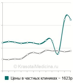 Средняя стоимость иммунологическое исследование синовиальной жидкости в Санкт-Петербурге