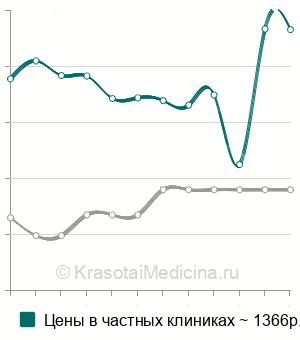 Средняя стоимость анализ на антитела к экстрагируемым ядерным антигенам (ENA) в Санкт-Петербурге