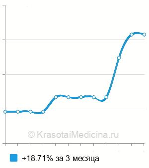 Средняя стоимость анализ на антицентромерные антитела (АЦА) в Санкт-Петербурге