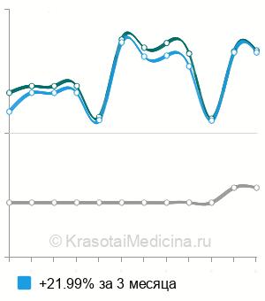 Средняя стоимость анализ на антитела к гистонам в Санкт-Петербурге
